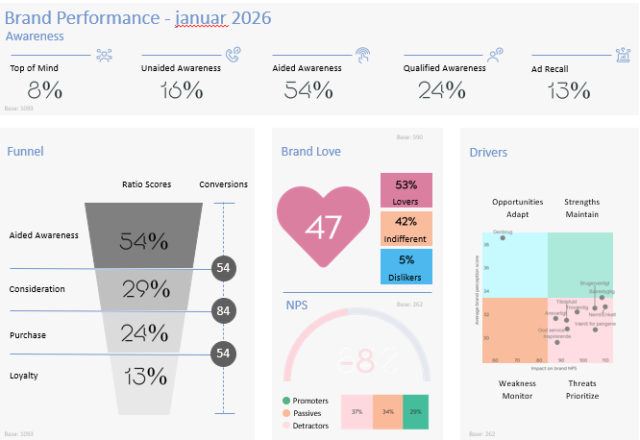 Brand Performance Brand Performance